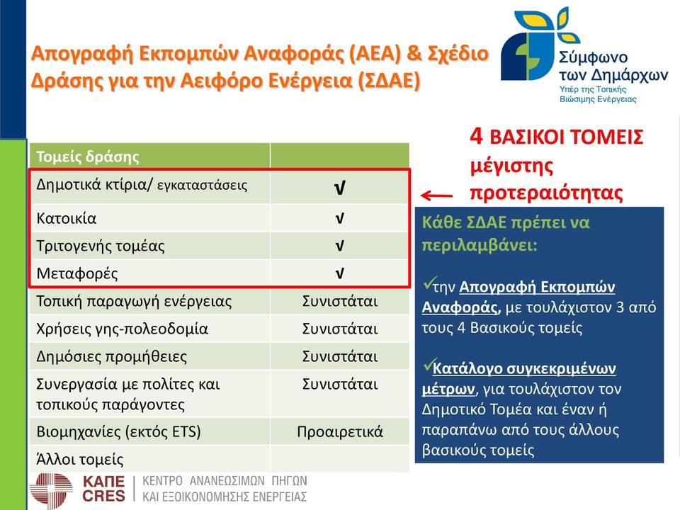 τομείς Συνιστάται Συνιστάται Συνιστάται Συνιστάται Προαιρετικά 4 ΒΑΣΙΚΟΙ ΤΟΜΕΙΣ μέγιστης προτεραιότητας Κάθε ΣΔΑΕ πρέπει να περιλαμβάνει: την Απογραφή Εκπομπών