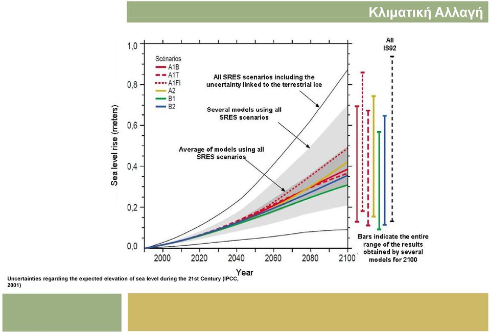 level during the 21st