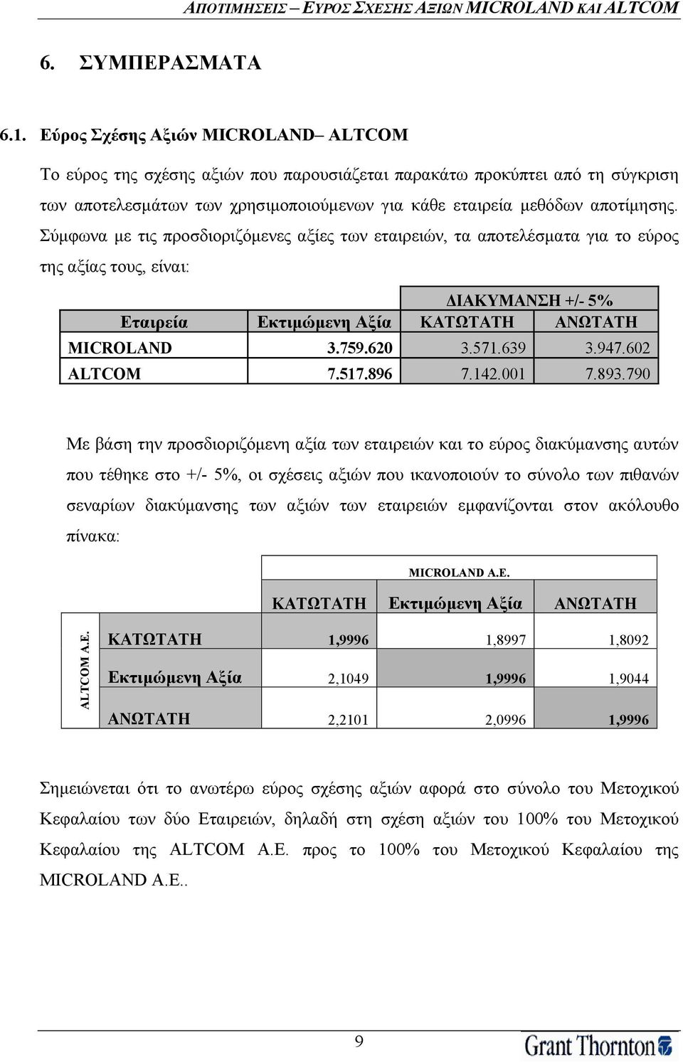 Σύμφωνα με τις προσδιοριζόμενες αξίες των εταιρειών, τα αποτελέσματα για το εύρος της αξίας τους, είναι: ΔΙΑΚΥΜΑΝΣΗ +/- 5% Εταιρεία Εκτιμώμενη Αξία ΚΑΤΩΤΑΤΗ ΑΝΩΤΑΤΗ MICROLAND 3.759.620 3.571.639 3.