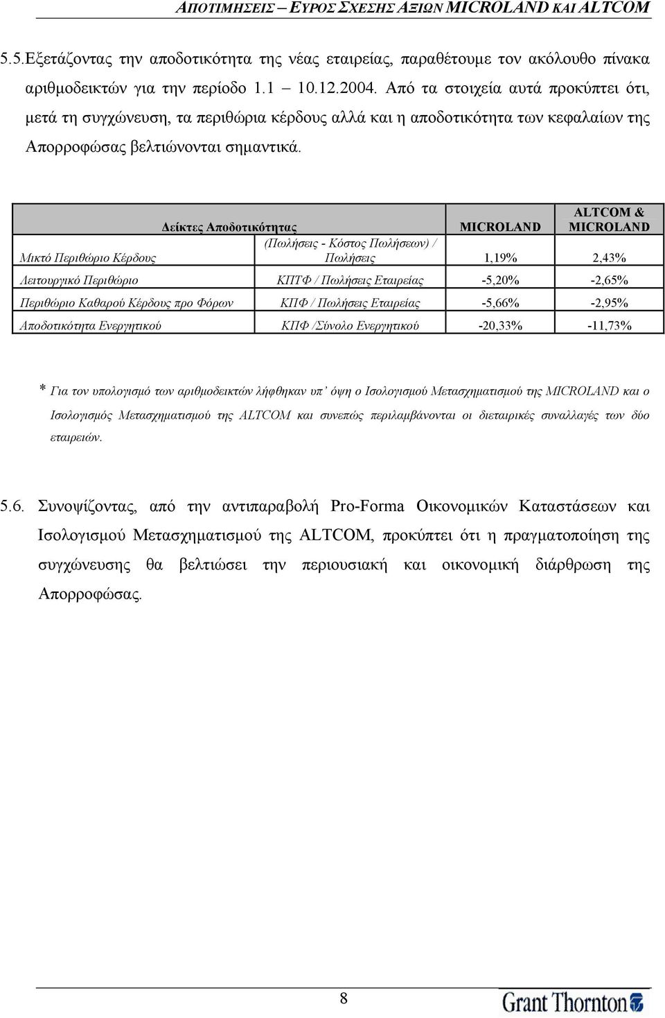 Μικτό Περιθώριο Κέρδους Δείκτες Αποδοτικότητας MICROLAND ALTCOM & MICROLAND (Πωλήσεις - Κόστος Πωλήσεων) / Πωλήσεις 1,19% 2,43% Λειτουργικό Περιθώριο ΚΠΤΦ / Πωλήσεις Εταιρείας -5,20% -2,65% Περιθώριο