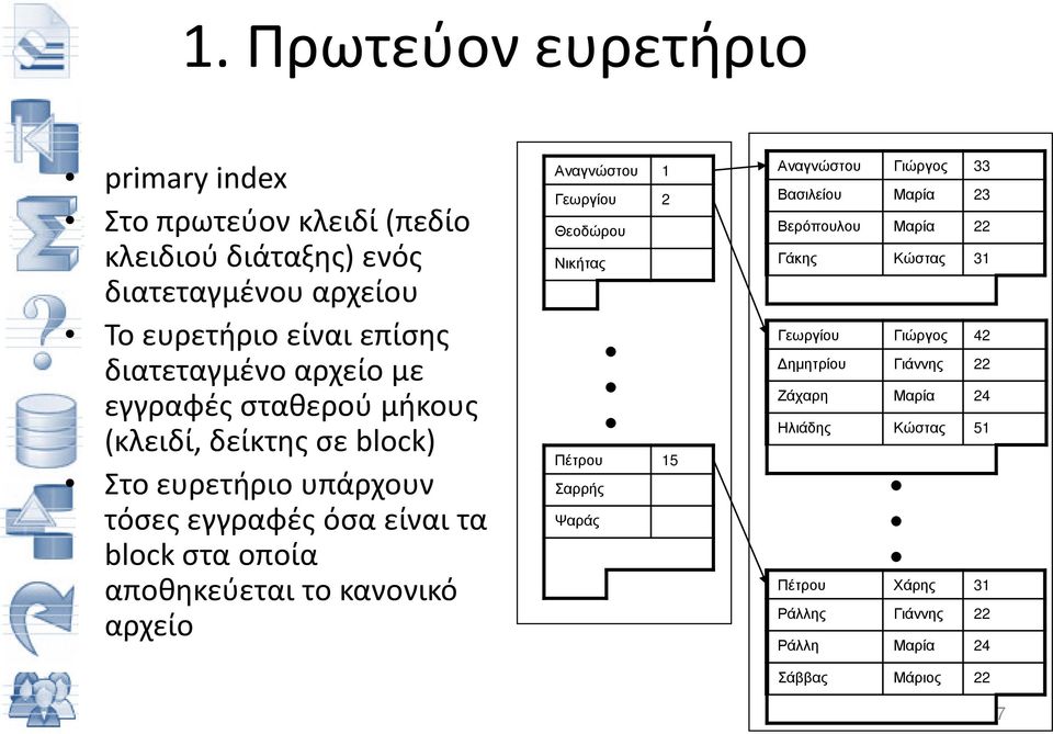 κανονικό αρχείο Αναγνώστου 1 Γεωργίου 2 Θεοδώρου Νικήτας Πέτρου 15 Σαρρής Ψαράς Αναγνώστου Γιώργος 33 Βασιλείου Μαρία 23 Βερόπουλου Μαρία 22 Γάκης