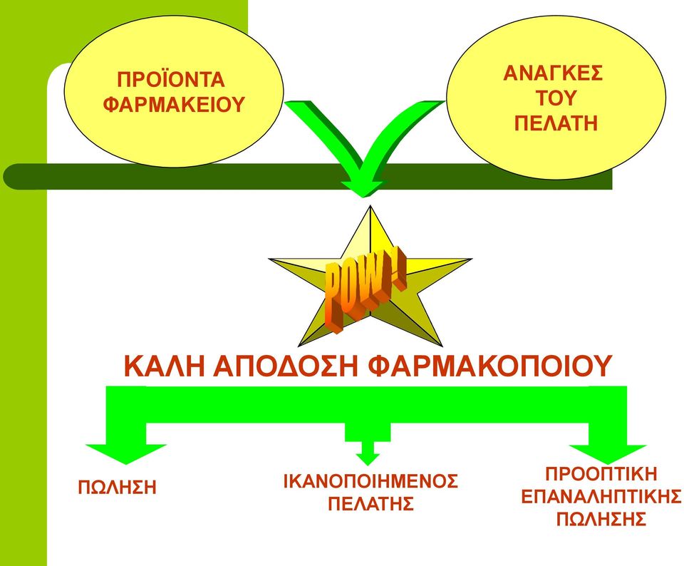 ΦΑΡΜΑΚΟΠΟΙΟΥ ΠΩΛΗΣΗ