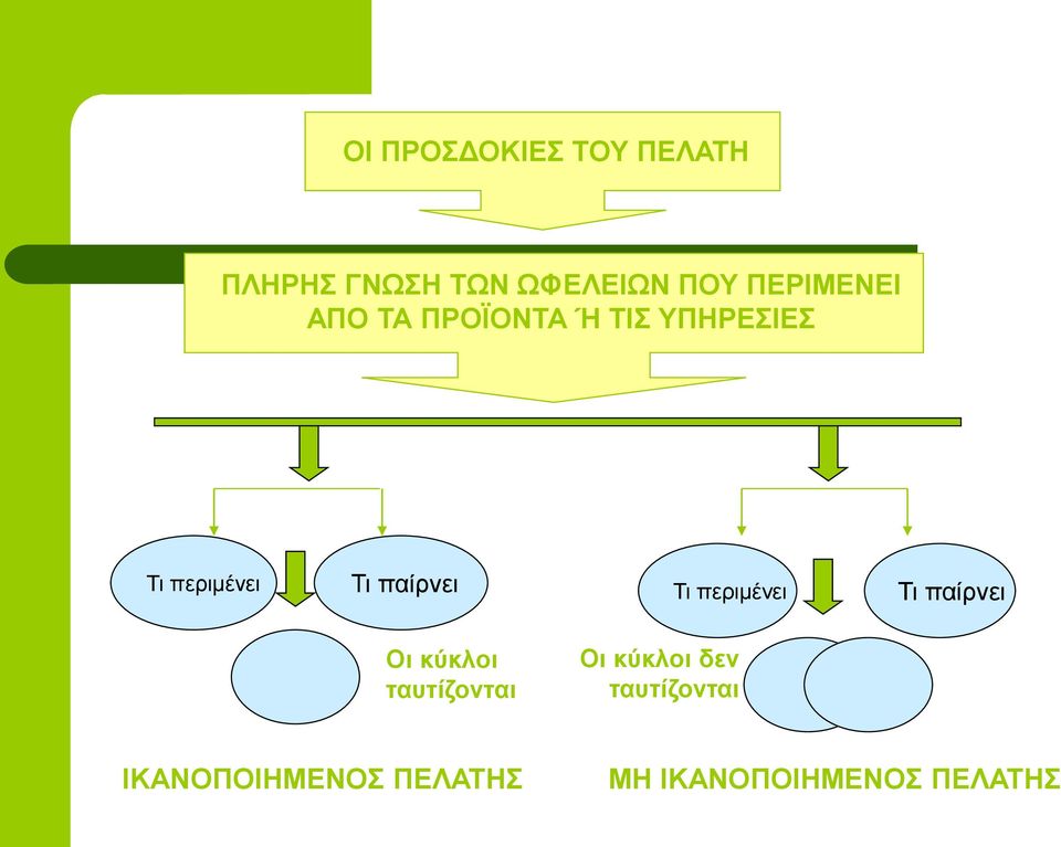 παίρνει Τι περιμένει Τι παίρνει Οι κύκλοι ταυτίζονται Οι