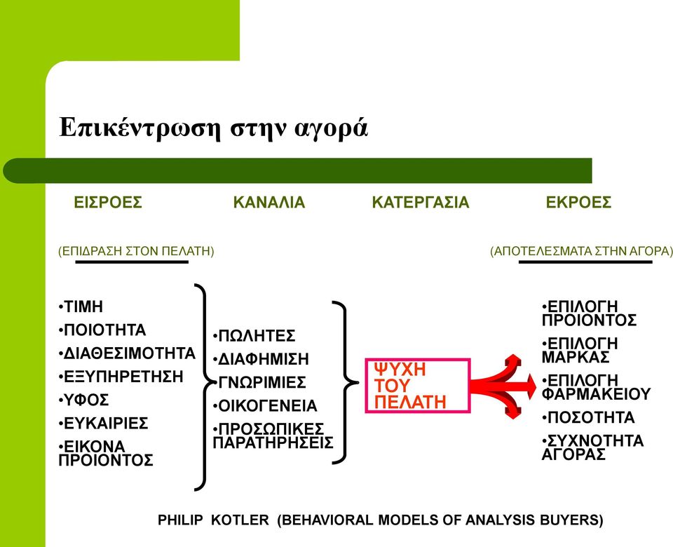 ΔΙΑΦΗΜΙΣΗ ΓΝΩΡΙΜΙΕΣ ΟΙΚΟΓΕΝΕΙΑ ΠΡΟΣΩΠΙΚΕΣ ΠΑΡΑΤΗΡΗΣΕΙΣ ΨΥΧΗ ΤΟΥ ΠΕΛΑΤΗ EΠΙΛΟΓΗ ΠΡΟΙΟΝΤΟΣ ΕΠΙΛΟΓΗ