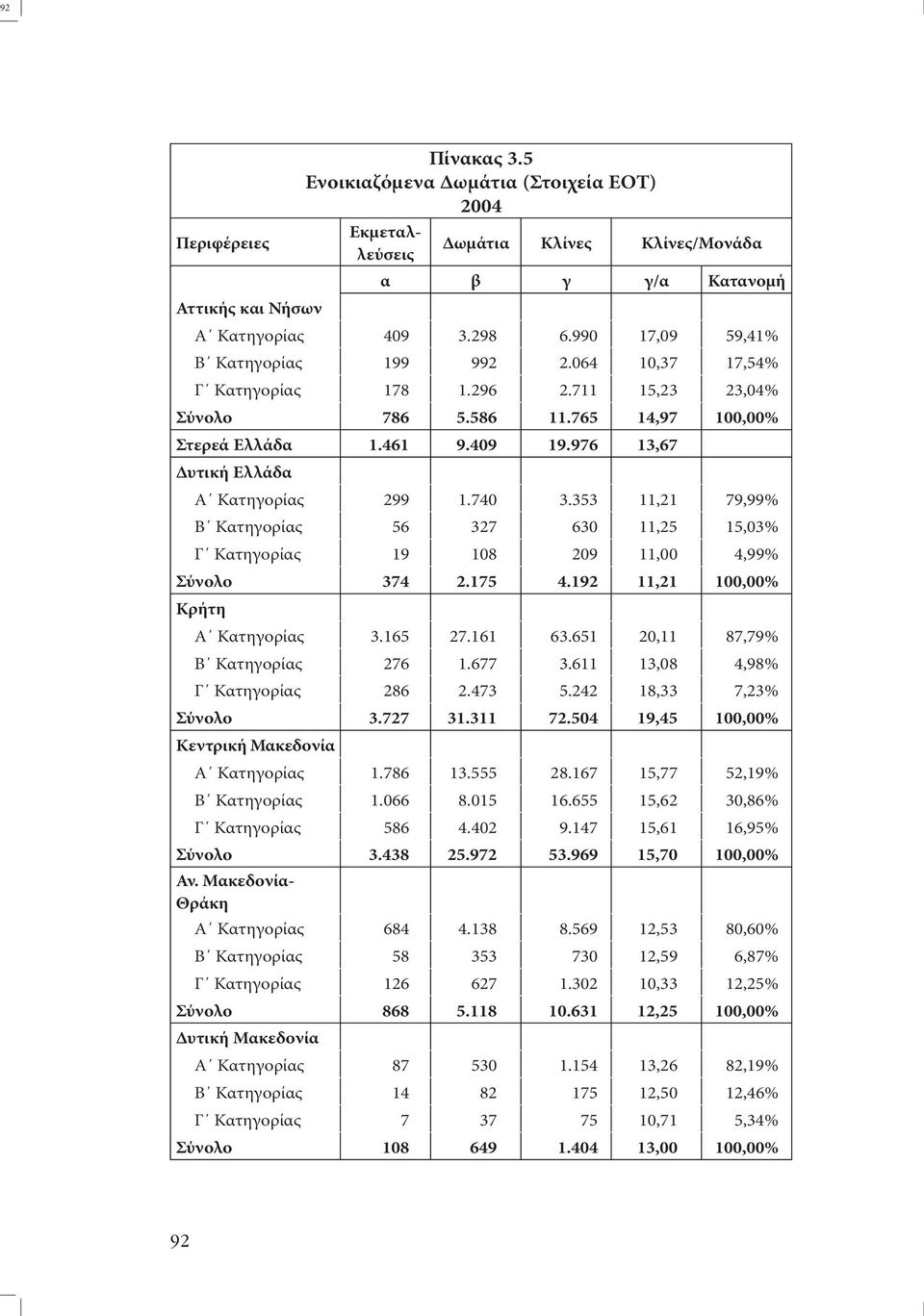 976 13,67 υτική Ελλάδα Α Κατηγορίας 299 1.740 3.353 11,21 79,99% Β Κατηγορίας 56 327 630 11,25 15,03% Γ Κατηγορίας 19 108 209 11,00 4,99% 374 2.175 4.192 11,21 100,00% Κρήτη Α Κατηγορίας 3.165 27.
