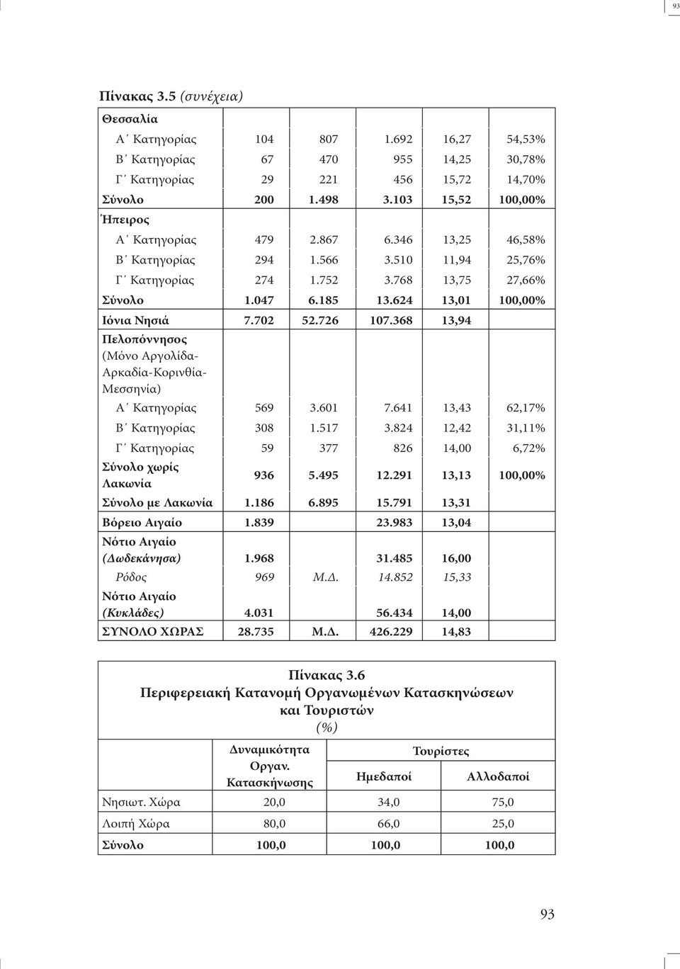 702 52.726 107.368 13,94 Πελοπόννησος (Μόνο Αργολίδα- Αρκαδία-Κορινθία- Μεσσηνία) Α Κατηγορίας 569 3.601 7.641 13,43 62,17% Β Κατηγορίας 308 1.517 3.