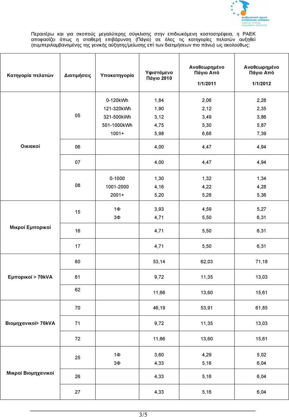 2,12 3,49 2,35 3,86 501-1000kWh 4,75 5,30 5,87 1001+ 5,98 6,68 7,39 Οικιακοί 06 4,00 4,47 4,94 07 4,00 4,47 4,94 08 0-1000 1001-2000 1,30 4,16 1,32 4,22 1,34 4,28 2001+ 5,20 5,28 5,36 15 1Φ 3Φ 3,93