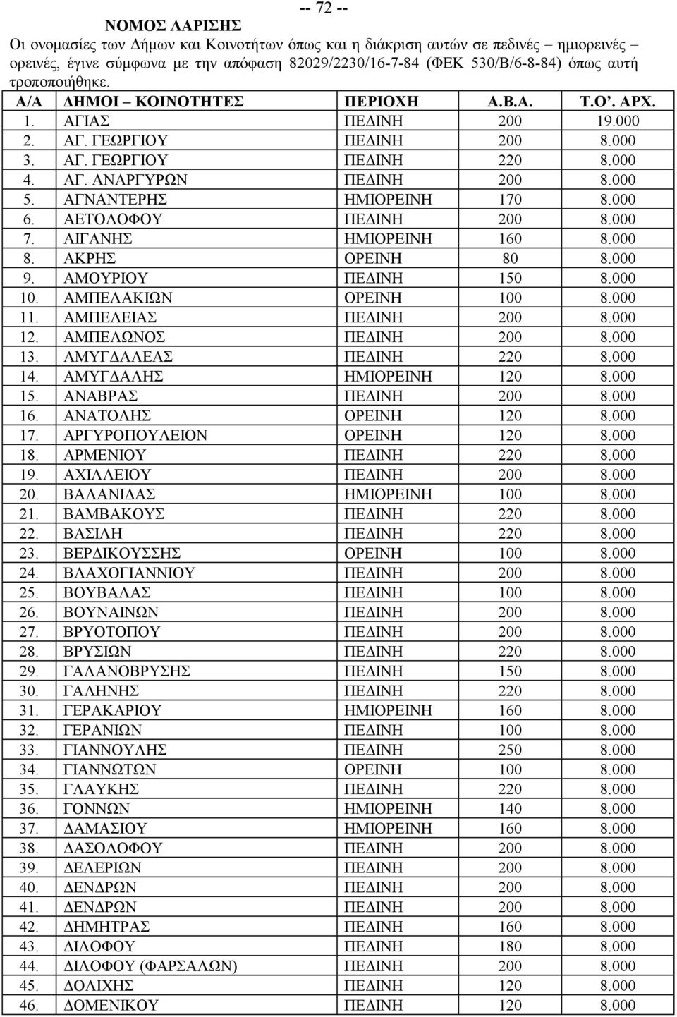 ΑΓΝΑΝΤΕΡΗΣ ΗΜΙΟΡΕΙΝΗ 170 8.000 6. ΑΕΤΟΛΟΦΟΥ ΠΕΔΙΝΗ 200 8.000 7. ΑΙΓΑΝΗΣ ΗΜΙΟΡΕΙΝΗ 160 8.000 8. ΑΚΡΗΣ ΟΡΕΙΝΗ 80 8.000 9. ΑΜΟΥΡΙΟΥ ΠΕΔΙΝΗ 150 8.000 10. ΑΜΠΕΛΑΚΙΩΝ ΟΡΕΙΝΗ 100 8.000 11.