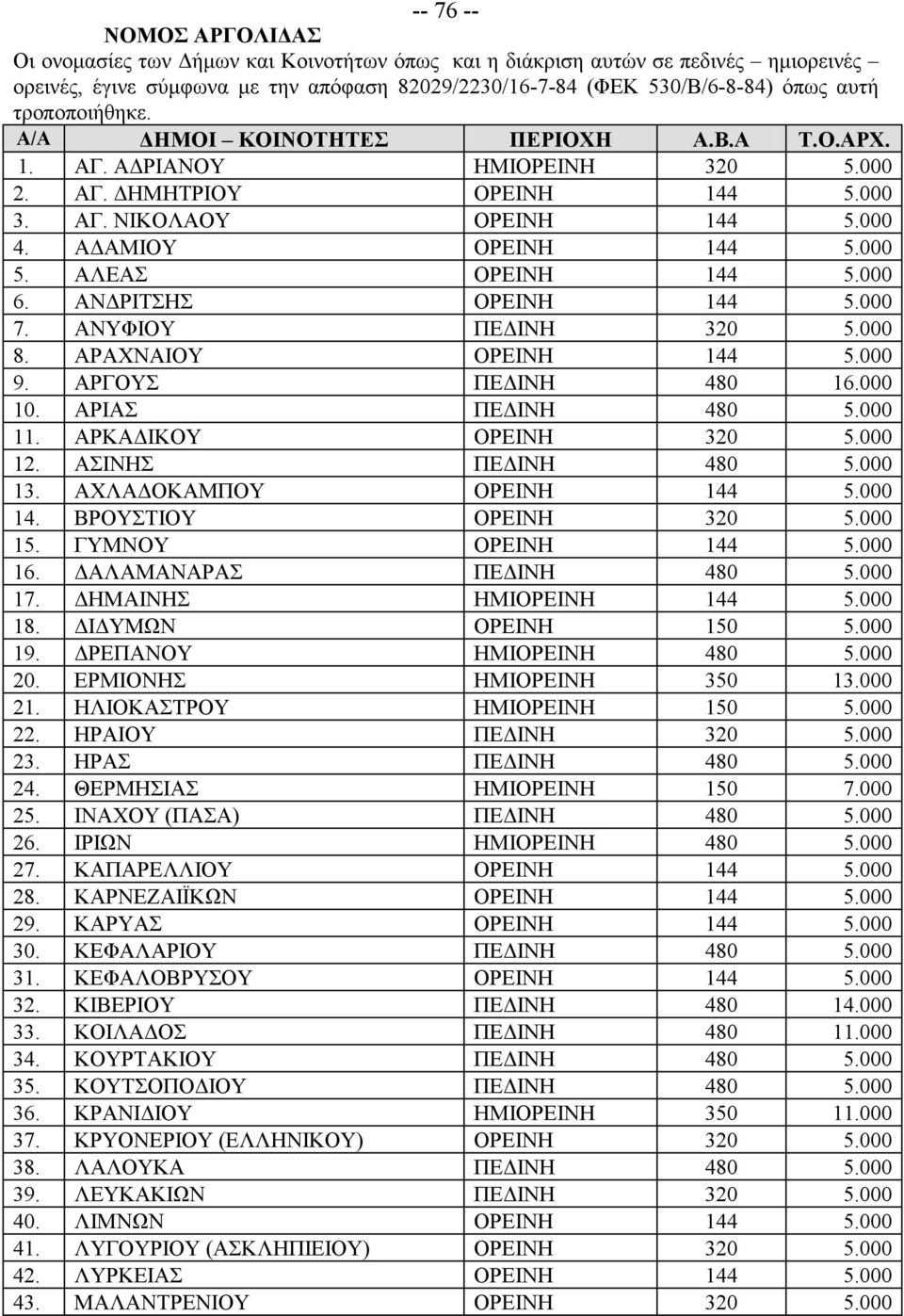 ΑΛΕΑΣ ΟΡΕΙΝΗ 144 5.000 6. ΑΝΔΡΙΤΣΗΣ ΟΡΕΙΝΗ 144 5.000 7. ΑΝΥΦΙΟΥ ΠΕΔΙΝΗ 320 5.000 8. ΑΡΑΧΝΑΙΟΥ ΟΡΕΙΝΗ 144 5.000 9. ΑΡΓΟΥΣ ΠΕΔΙΝΗ 480 16.000 10. ΑΡΙΑΣ ΠΕΔΙΝΗ 480 5.000 11. ΑΡΚΑΔΙΚΟΥ ΟΡΕΙΝΗ 320 5.000 12.