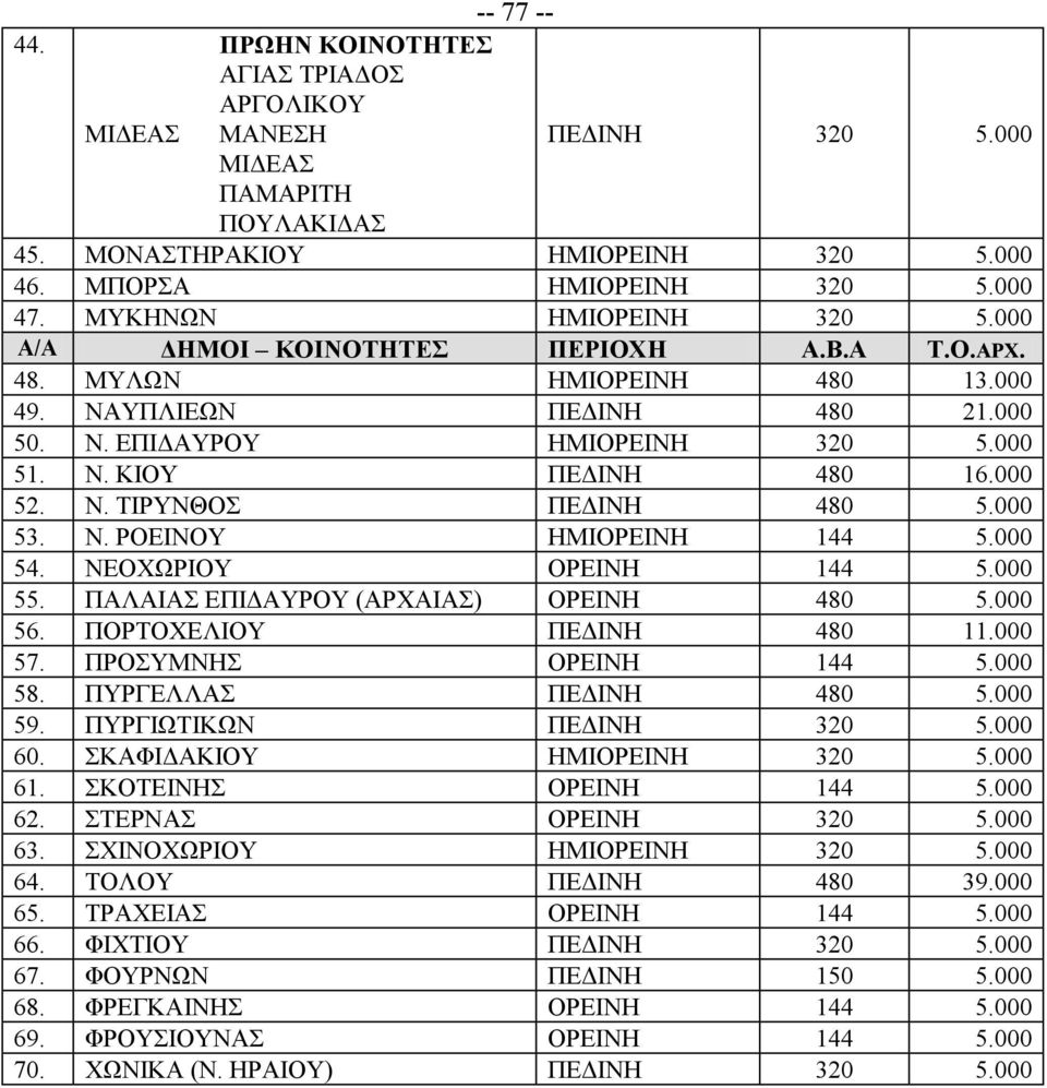 000 52. Ν. ΤΙΡΥΝΘΟΣ ΠΕΔΙΝΗ 480 5.000 53. Ν. ΡΟΕΙΝΟΥ ΗΜΙΟΡΕΙΝΗ 144 5.000 54. ΝΕΟΧΩΡΙΟΥ ΟΡΕΙΝΗ 144 5.000 55. ΠΑΛΑΙΑΣ ΕΠΙΔΑΥΡΟΥ (ΑΡΧΑΙΑΣ) ΟΡΕΙΝΗ 480 5.000 56. ΠΟΡΤΟΧΕΛΙΟΥ ΠΕΔΙΝΗ 480 11.000 57.