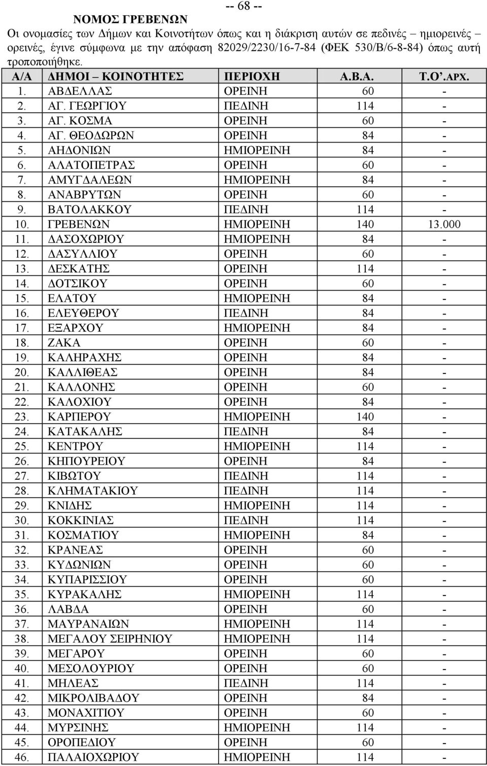 ΑΛΑΤΟΠΕΤΡΑΣ ΟΡΕΙΝΗ 60-7. ΑΜΥΓΔΑΛΕΩΝ ΗΜΙΟΡΕΙΝΗ 84-8. ΑΝΑΒΡΥΤΩΝ ΟΡΕΙΝΗ 60-9. ΒΑΤΟΛΑΚΚΟΥ ΠΕΔΙΝΗ 114-10. ΓΡΕΒΕΝΩΝ ΗΜΙΟΡΕΙΝΗ 140 13.000 11. ΔΑΣΟΧΩΡΙΟΥ ΗΜΙΟΡΕΙΝΗ 84-12. ΔΑΣΥΛΛΙΟΥ ΟΡΕΙΝΗ 60-13.