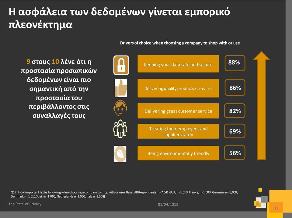 customer service Treating their employees and suppliers fairly 88% 86% 82% 69% Being environmentally friendly 56% Q17.