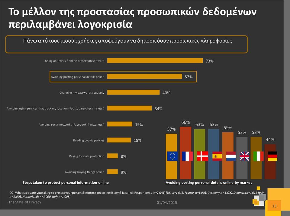 online by market Q9. What steps are you taking to protect your personal information online (if any)?