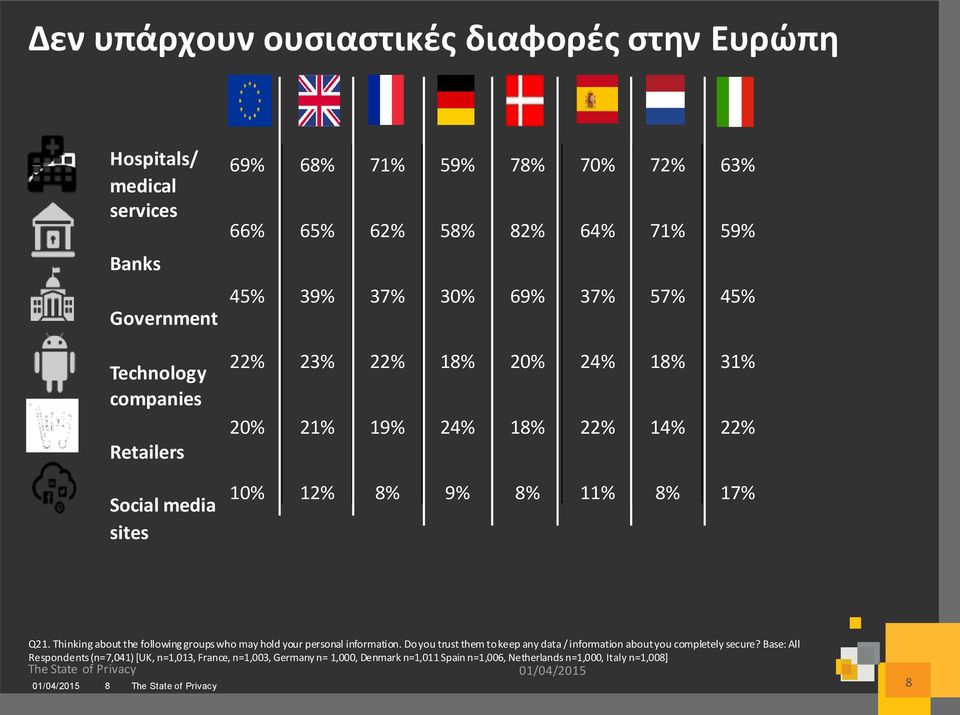 8% 11% 8% 17% Q21. Thinking about the following groups who may hold your personal information.