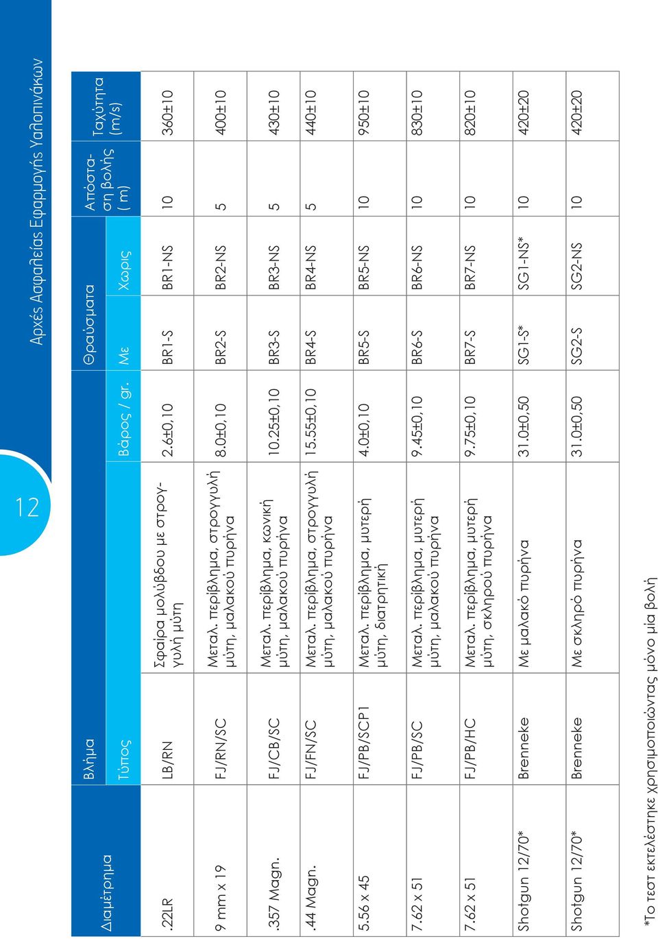 FJ/CB/SC 15.55±0,10 BR4-S BR4-NS 5 440±10.44 Magn. FJ/FN/SC Μεταλ. περίβλημα, στρογγυλή μύτη, μαλακού πυρήνα 4.0±0,10 BR5-S BR5-NS 10 950±10 5.56 x 45 FJ/PB/SCP1 Μεταλ.