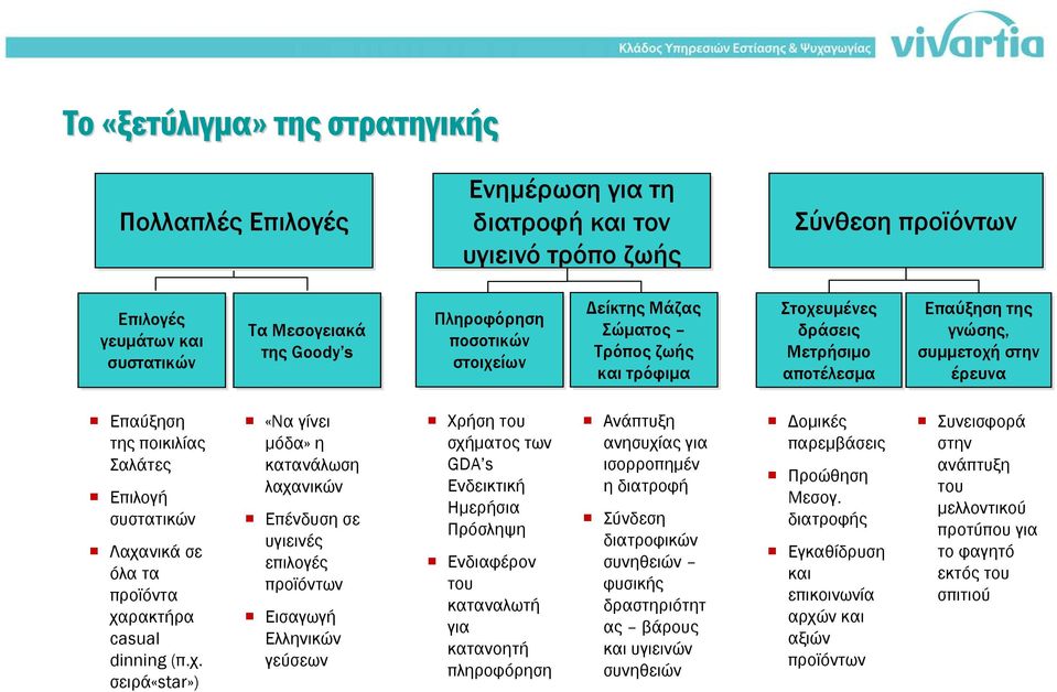 η υγιεινές επιλογές προϊόντων Εισαγωγή Ελληνικών γεύσεων Ενηµέρωση για τη διατροφή και τον υγιεινό τρόπο ζωής Πληροφόρηση ποσοτικών στοιχείων Χρήση του σχήµατος των Πρόσληψη Ενδιαφέρον του καταναλωτή