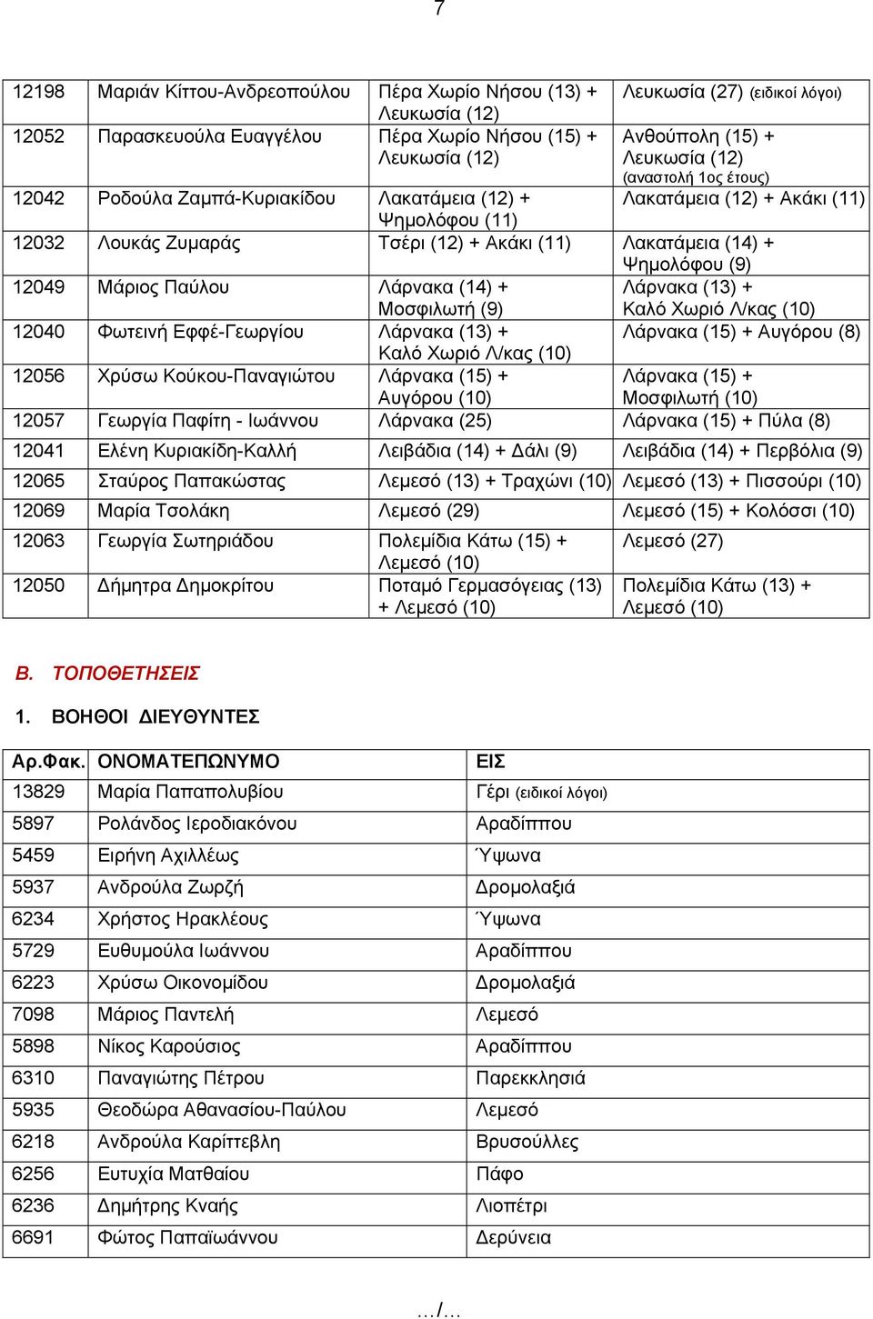 Λάρνακα (14) + Λάρνακα (13) + Μοσφιλωτή (9) Καλό Χωριό Λ/κας (10) 12040 Φωτεινή Εφφέ-Γεωργίου Λάρνακα (13) + Λάρνακα (15) + Αυγόρου (8) Καλό Χωριό Λ/κας (10) 12056 Χρύσω Κούκου-Παναγιώτου Λάρνακα