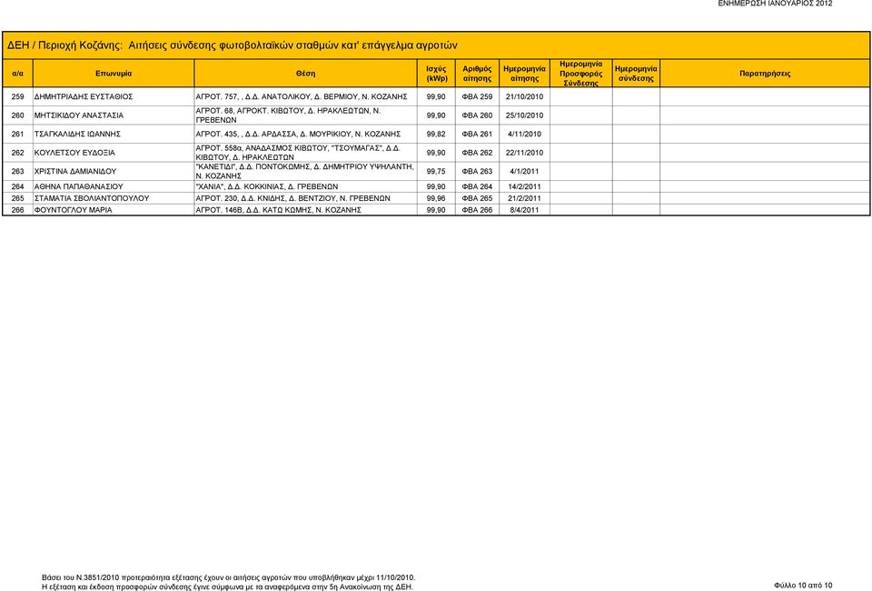 99,82 ΦΒΑ 261 4/11/2010 262 ΚΟΥΛΕΤΣΟΥ ΕΥΔΟΞΙΑ ΑΓΡΟΤ. 558α, ΑΝΑΔΑΣΜΟΣ ΚΙΒΩΤΟΥ, "ΤΣΟΥΜΑΓΑΣ", Δ.Δ. ΚΙΒΩΤΟΥ, Δ. ΗΡΑΚΛΕΩΤΩΝ 99,90 ΦΒΑ 262 22/11/2010 263 ΧΡΙΣΤΙΝΑ ΔΑΜΙΑΝΙΔΟΥ "ΚΑΝΕΤΙΔΙ", Δ.Δ. ΠΟΝΤΟΚΩΜΗΣ, Δ.