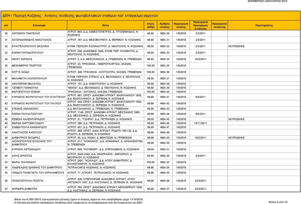 ΝΕΑΠΟΛΗΣ, Ν. 99,00 ΦΒΑ 32 1/9/2010 2/3/2011 ΑΚΥΡΩΘΗΚΕ 33 ΕΛΕΝΗ ΠΑΠΑΔΟΠΟΥΛΟΥ ΑΓΡΟΤ. 256, ΔΙΑΝΟΜΗΣ 1940, ΚΤΗΜ. ΠΕΡ. ΚΛΗΜΑΤΟΣ, Δ. ΝΕΑΠΟΛΗΣ, Ν. 99,00 ΦΒΑ 33 1/9/2010 2/3/2011 34 ΝΙΚΟΥ ΧΑΡΙΣΙΟΣ ΑΓΡΟΤ.