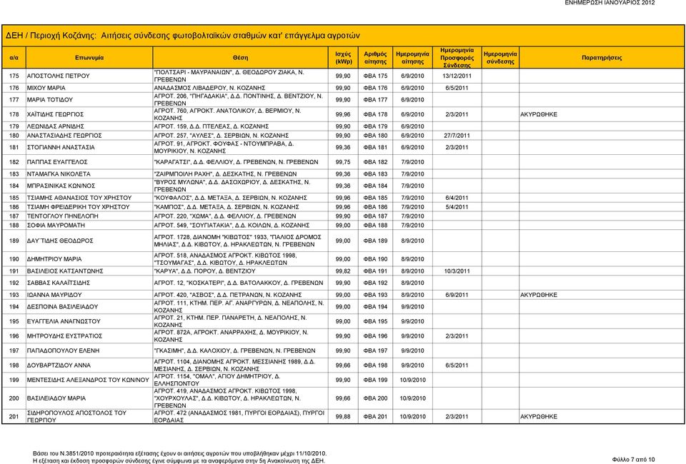 99,90 ΦΒΑ 177 6/9/2010 178 ΧΑΪΤΙΔΗΣ ΓΕΩΡΓΙΟΣ ΑΓΡΟΤ. 760, ΑΓΡΟΚΤ. ΑΝΑΤΟΛΙΚΟΥ, Δ. ΒΕΡΜΙΟΥ, Ν. 99,96 ΦΒΑ 178 6/9/2010 2/3/2011 ΑΚΥΡΩΘΗΚΕ 179 ΛΕΩΝΙΔΑΣ ΑΡΝΙΔΗΣ ΑΓΡΟΤ. 159, Δ.Δ. ΠΤΕΛΕΑΣ, Δ.