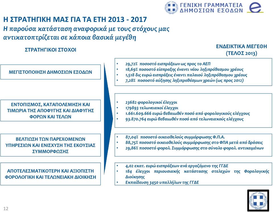 ΕΝΤΟΠΙΣΜΟΣ, ΚΑΤΑΠΟΛΕΜΗΣΗ ΚΑΙ ΤΙΜΩΡΙΑ ΤΗΣ ΑΠΟΦΥΓΗΣ ΚAI ΔΙΑΦΥΓΗΣ ΦΟΡΩΝ ΚΑΙ ΤΕΛΩΝ 23682 φορολογικοί έλεγχοι 179893 τελωνειακοί έλεγχοι 1.661.609.666 ευρώ βεβαιωθέν ποσό από φορολογικούς ελέγχους 93.870.