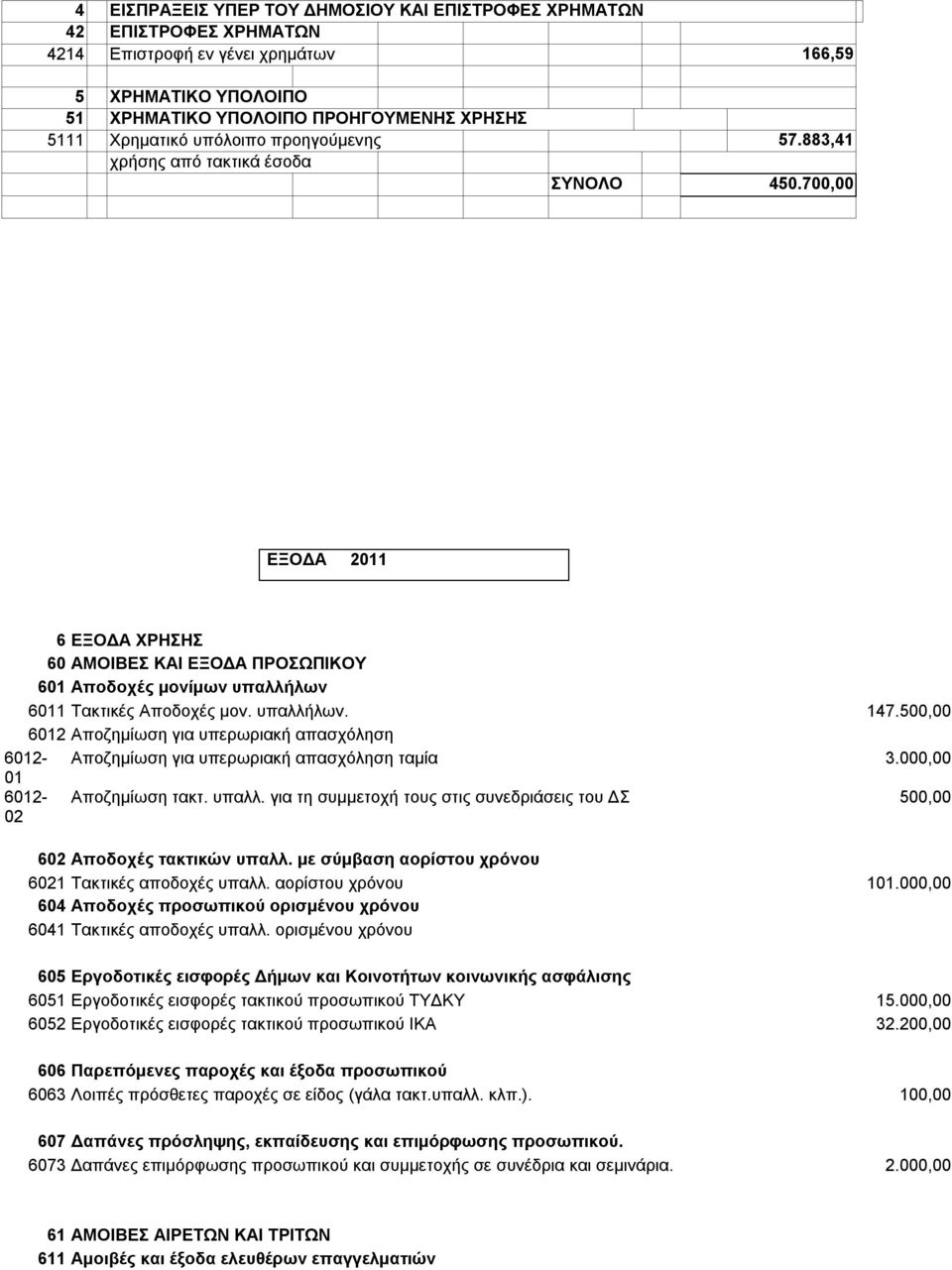 υπαλλήλων. 147.500,00 6012 Αποζημίωση για υπερωριακή απασχόληση 6012- Αποζημίωση για υπερωριακή απασχόληση ταμία 3.000,00 01 6012-02 Αποζημίωση τακτ. υπαλλ.