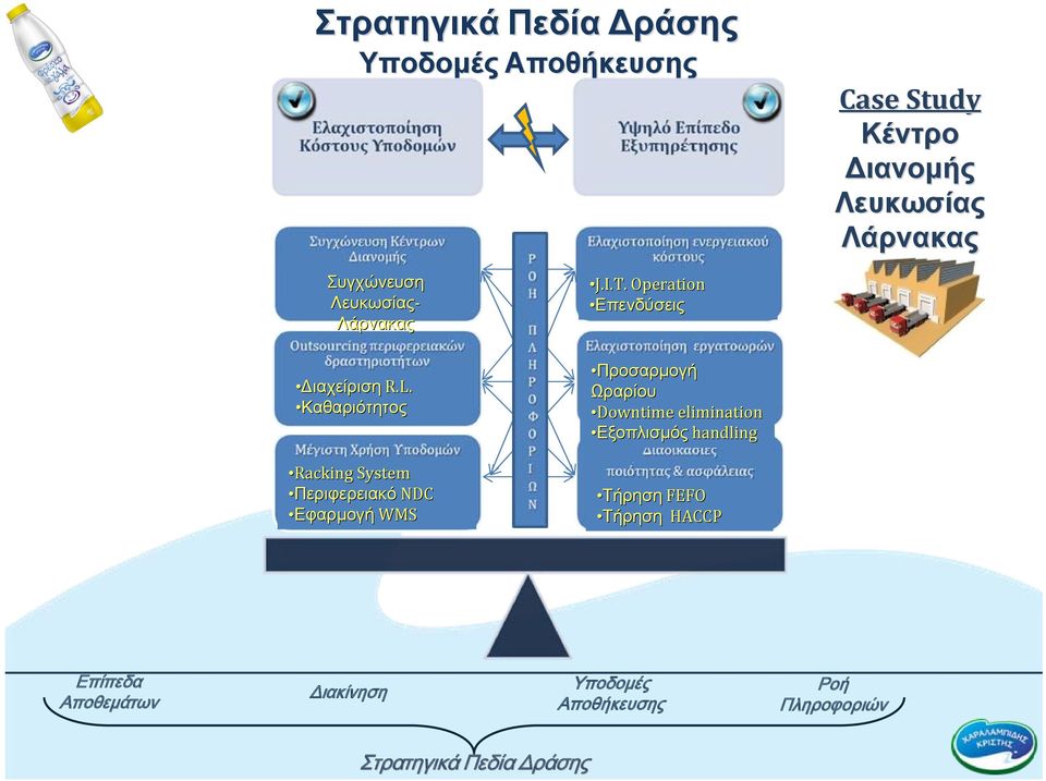 Καθαριότητος Προσαρμογή Ωραρίου Downtime elimination Εξοπλισμός