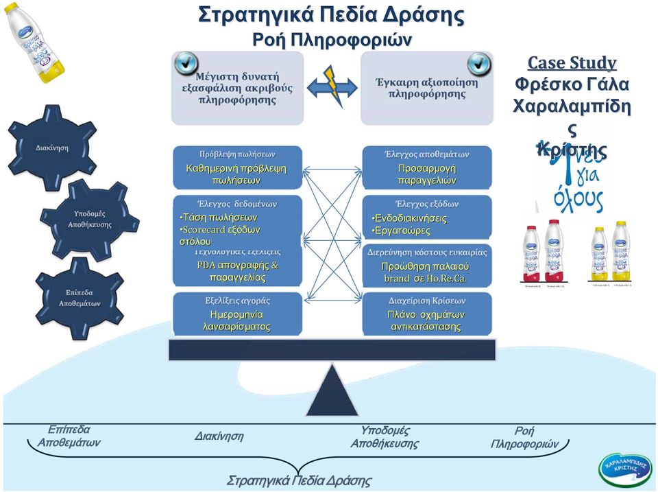 Ενδοδιακινήσεις Εργατοώρες PDA απογραφής & παραγγελίας Προώθηση