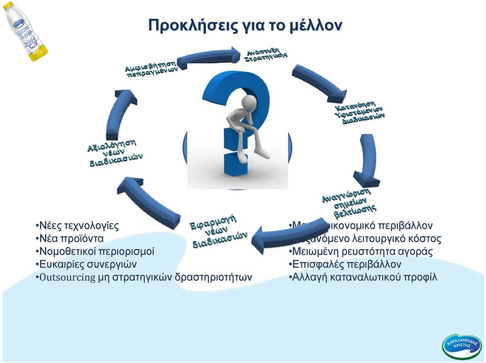δραστηριοτήτων Μακροοικονομικό περιβάλλον Αυξανόμενο λειτουργικό κόστος