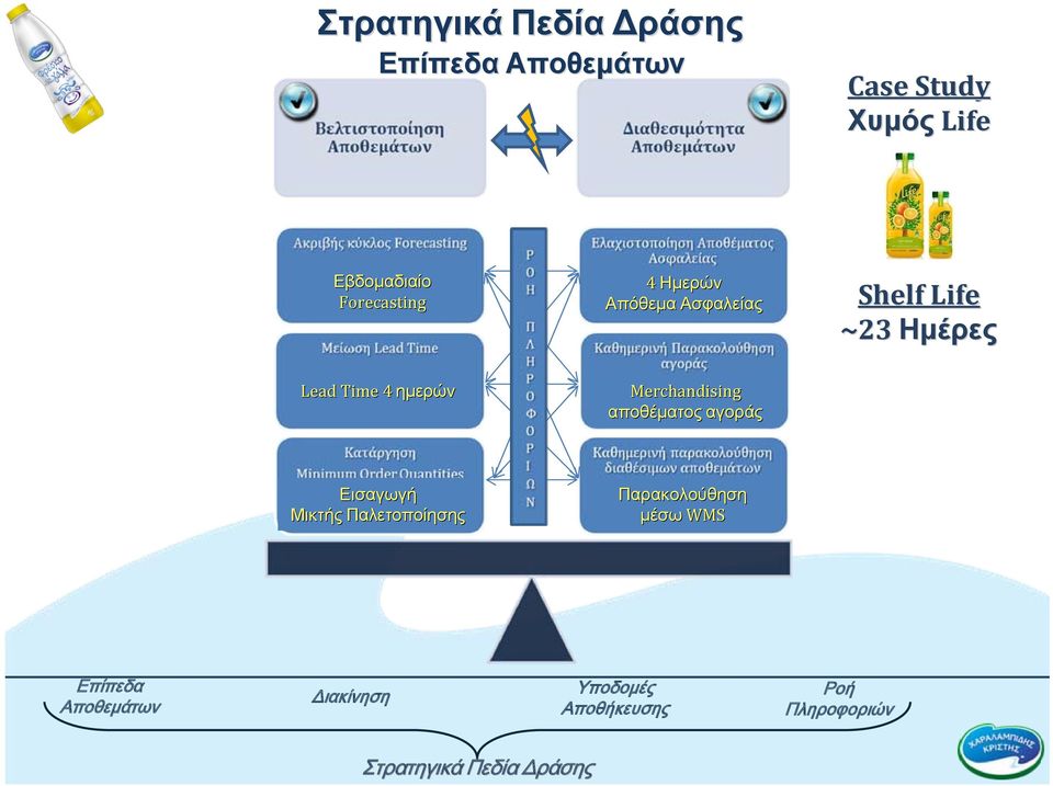 Lead Time 4 ημερών Merchandising αποθέματος