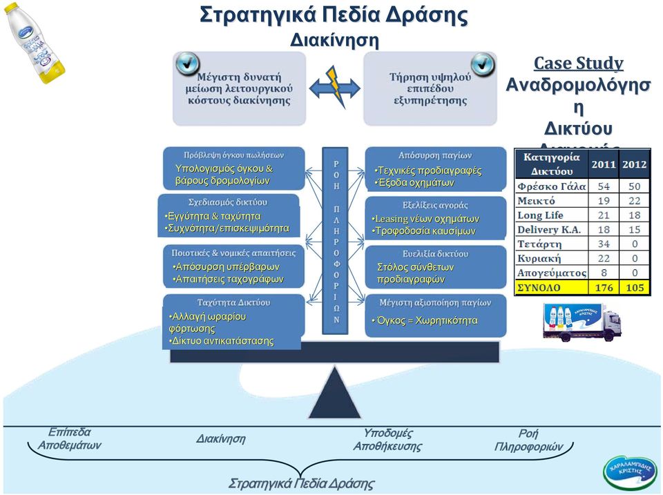 Leasing νέων οχημάτων Τροφοδοσία καυσίμων Απόσυρση υπέρβαρων Απαιτήσεις ταχογράφων