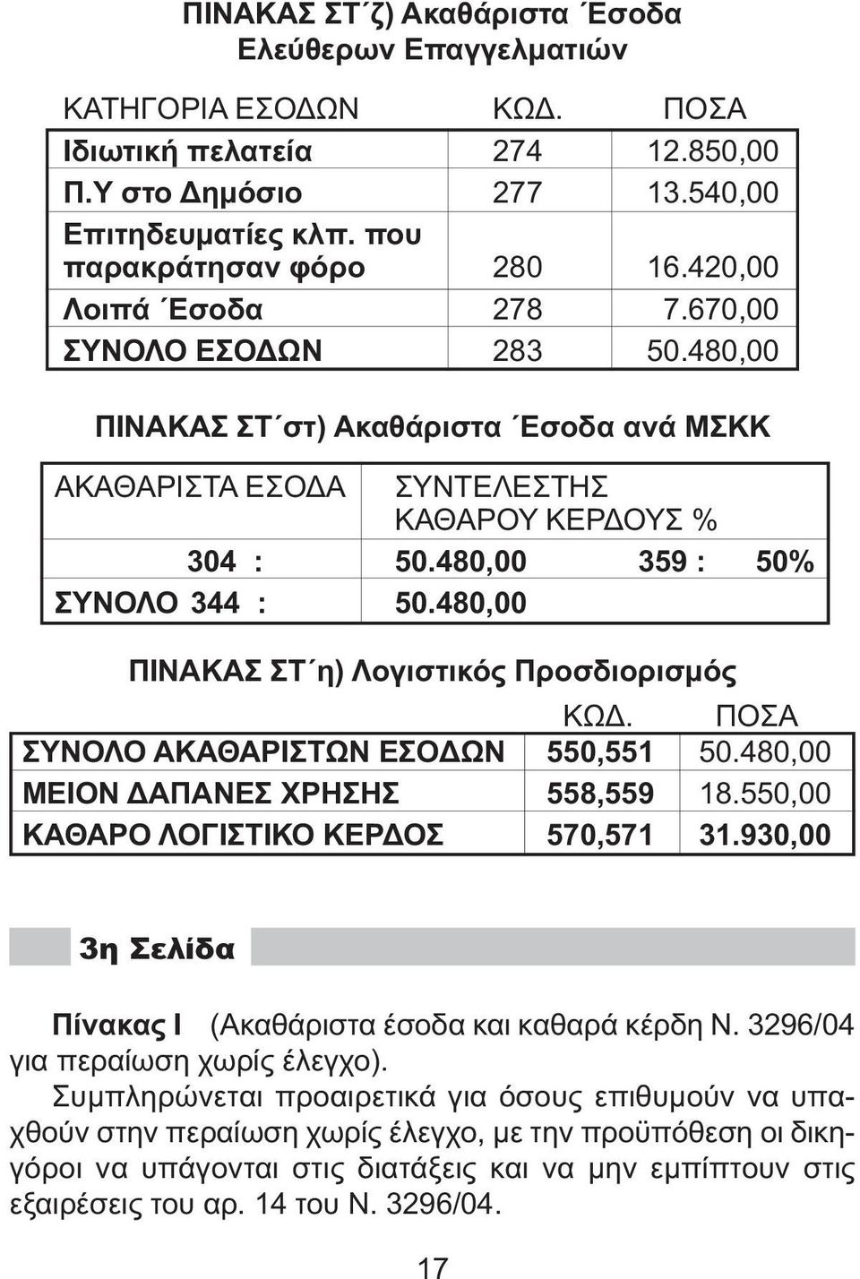 480,00 ΠΙΝΑΚΑΣ ΣΤ η) Λογιστικός Προσδιορισµός ΚΩ. ΠΟΣΑ ΣΥΝΟΛΟ ΑΚΑΘΑΡΙΣΤΩΝ ΕΣΟ ΩΝ 550,551 50.480,00 ΜΕΙΟΝ ΑΠΑΝΕΣ ΧΡΗΣΗΣ 558,559 18.550,00 ΚΑΘΑΡΟ ΛΟΓΙΣΤΙΚΟ ΚΕΡ ΟΣ 570,571 31.