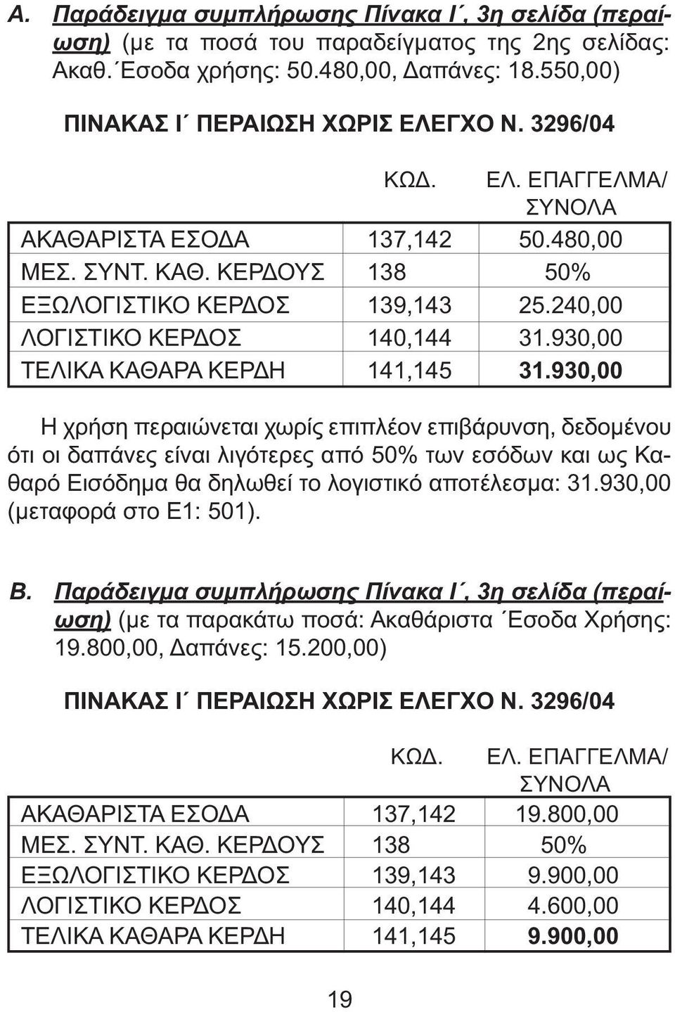 930,00 Η χρήση περαιώνεται χωρίς επιπλέον επιβάρυνση, δεδοµένου ότι οι δαπάνες είναι λιγότερες από 50% των εσόδων και ως Καθαρό Εισόδηµα θα δηλωθεί το λογιστικό αποτέλεσµα: 31.