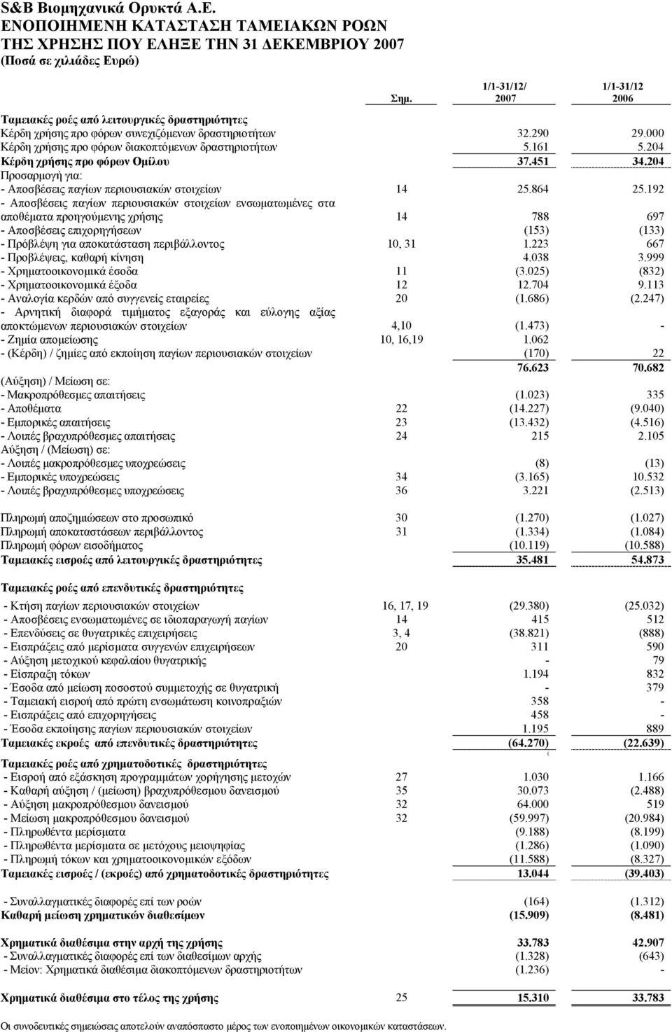 204 Κέρδη χρήσης προ φόρων Ομίλου 37.451 34.204 Προσαρμογή για: - Αποσβέσεις παγίων περιουσιακών στοιχείων 14 25.864 25.