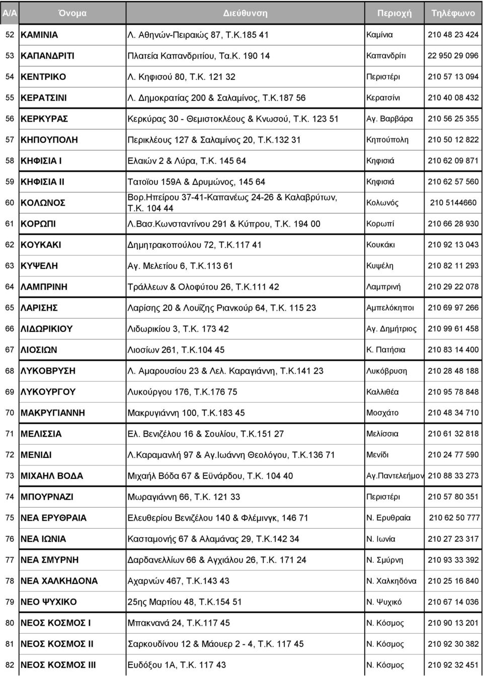 Βαρβάρα 210 56 25 355 57 ΚΗΠΟΥΠΟΛΗ Περικλέους 127 & Σαλαμίνος 20, Τ.Κ.132 31 Κηπούπολη 210 50 12 822 58 ΚΗΦΙΣΙΑ Ι Ελαιών 2 & Λύρα, Τ.Κ. 145 64 Κηφισιά 210 62 09 871 59 ΚΗΦΙΣΙΑ ΙΙ Τατοϊου 159Α & Δρυμώνος, 145 64 Κηφισιά 210 62 57 560 60 ΚΟΛΩΝΟΣ Βορ.