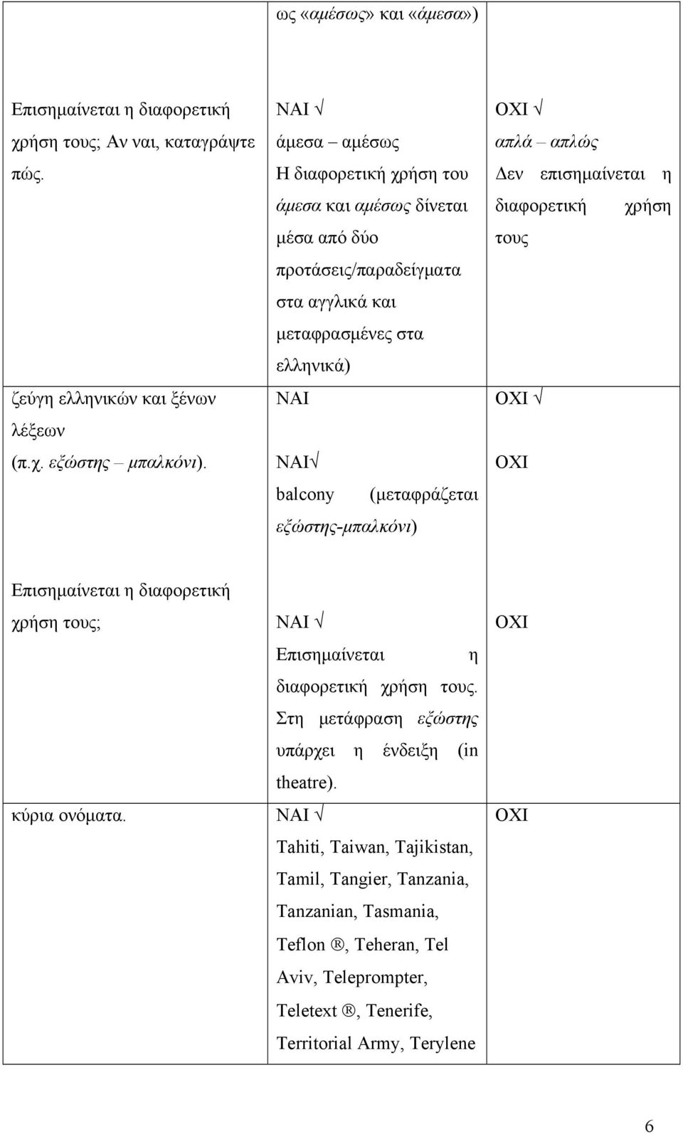εξώστης-μπαλκόνι) απλά απλώς Δεν επισημαίνεται η διαφορετική χρήση τους Επισημαίνεται η διαφορετική χρήση τους; κύρια ονόματα. Επισημαίνεται η διαφορετική χρήση τους. Στη μετάφραση εξώστης υπάρχει η ένδειξη (in theatre).