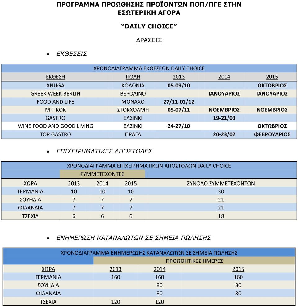 GASTRO ΠΡΑΓΑ 20-23/02 ΦΕΒΡΟΥΑΡΙΟΣ ΕΠΙΧΕΙΡΗΜΑΤΙΚΕΣ ΑΠΟΣΤΟΛΕΣ ΧΡΟΝΟΔΙΑΓΡΑΜΜΑ EΠΙΧΕΙΡΗΜΑΤΙΚΩΝ ΑΠΟΣΤΟΛΩΝ DAILY CHOICE ΣΥΜΜΕΤΕΧΟΝΤΕΣ ΧΩΡΑ 2013 2014 2015 ΣΥΝΟΛΟ ΣΥΜΜΕΤΕΧΟΝΤΩΝ ΓΕΡΜΑΝΙΑ 10 10 10 30 ΣΟΥΗΔΙΑ 7