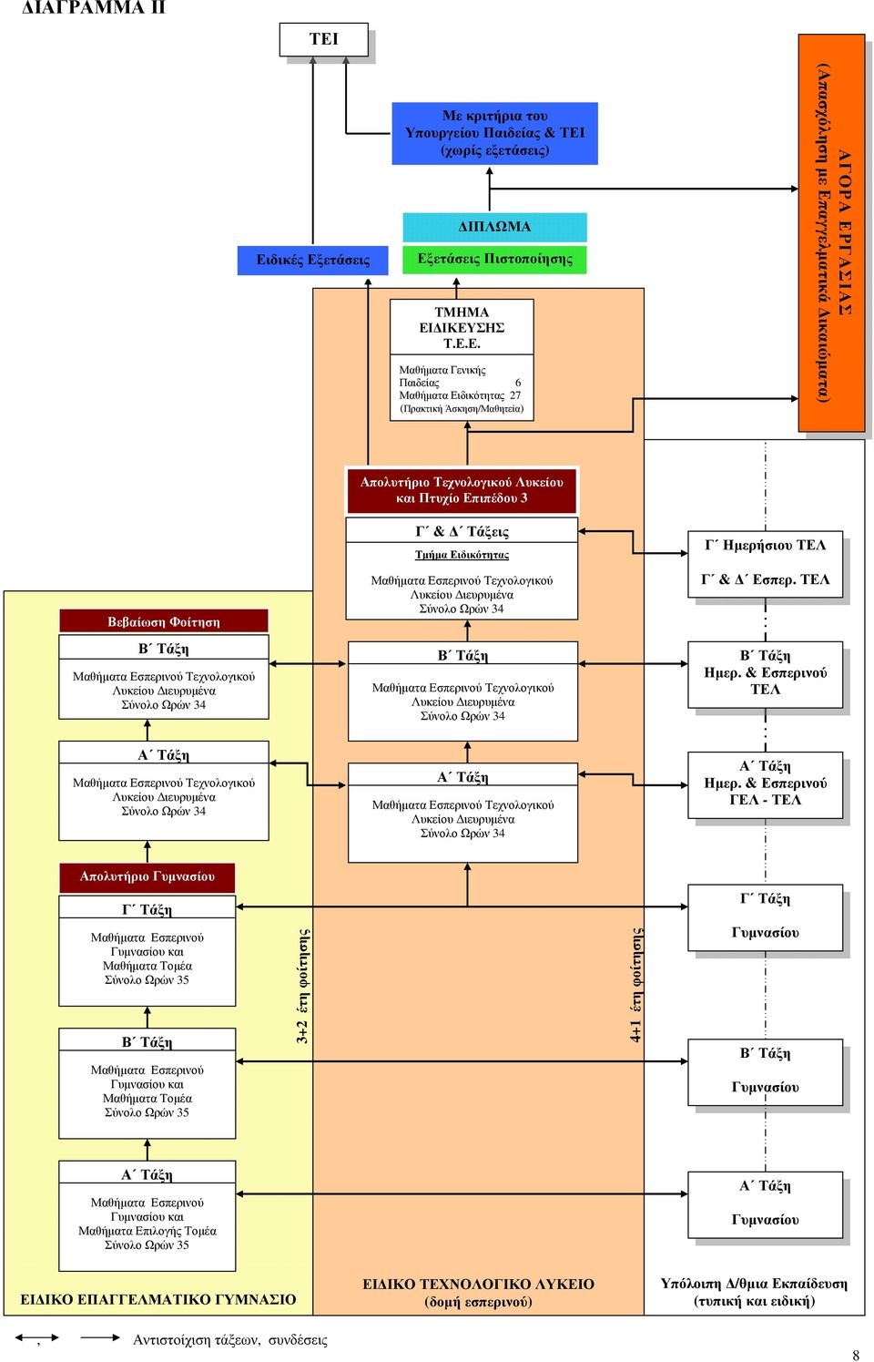 (Πρακτική Άσκηση/Μαθητεία) ΑΓΟΡΑ ΕΡΓΑΣΙΑΣ (Απασχόληση µε Επαγγελµατικά ικαιώµατα) Βεβαίωση Φοίτηση Απολυτήριο Τεχνολογικού Λυκείου και Πτυχίο Επιπέδου 3 Γ & Τάξεις Τµήµα Ειδικότητας Γ