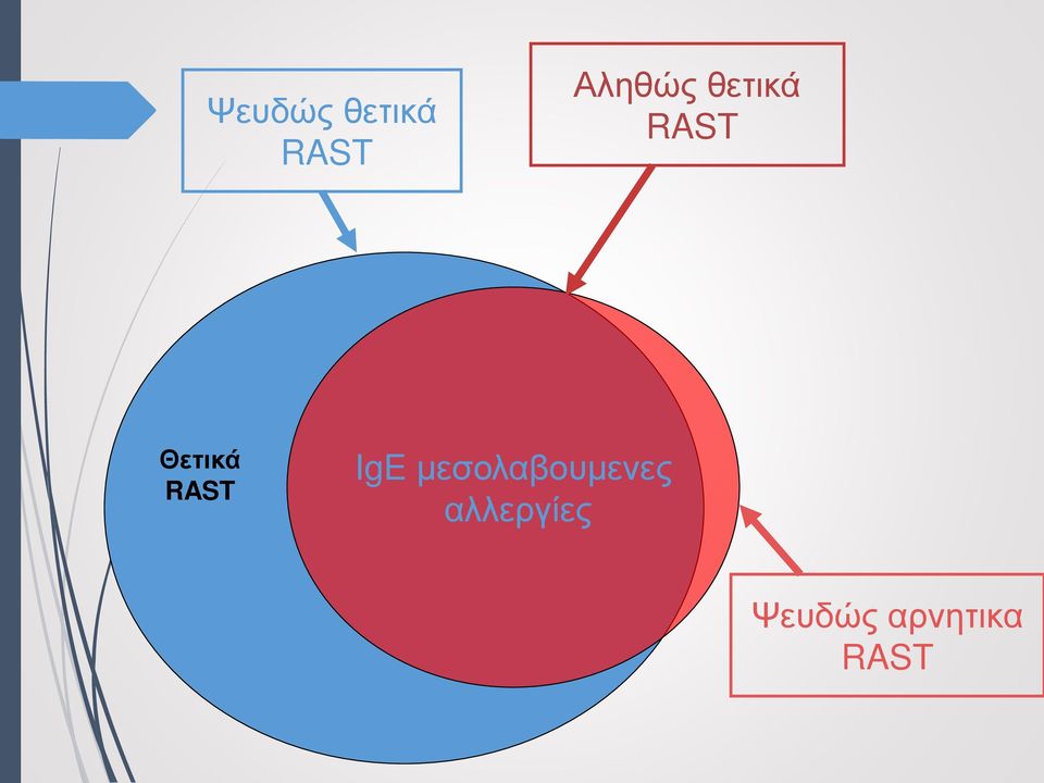 Θετικά RAST IgE