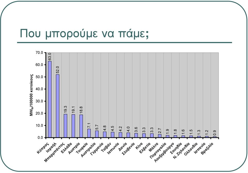 0 Κύπρος Ισραήλ Μπαρμπάντος Ελλάδα Αυστρία Τουρκία Αυστραλία Γερμανία Ταϊβάν Ιαπωνία Δανία