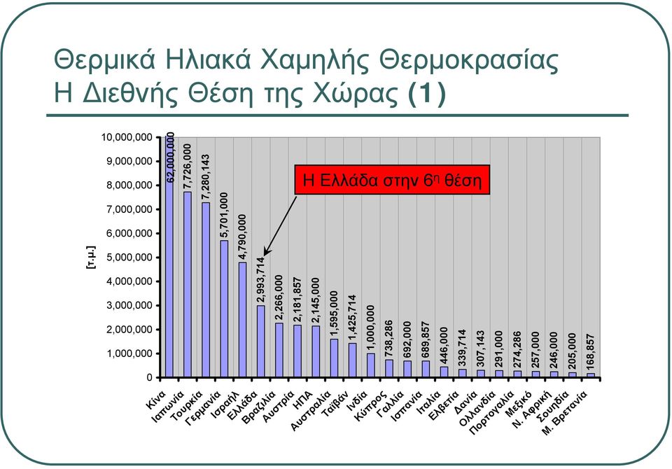 7,000,000 6,000,000 5,000,000 4,000,000 3,000,000 2,000,000 1,000,000 0 Η Ελλάδα στην 6 η θέση [τ.μ.