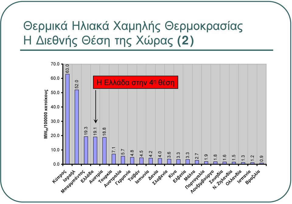 0 Η Ελλάδα στην 4 η θέση MWth/100000 κατοίκους 10.0 0.