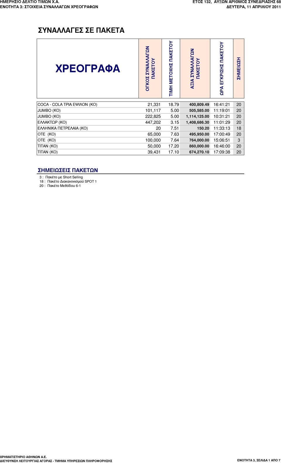 20 11:33:13 18 ΟΤΕ (ΚΟ) 65,000 7.63 495,950.00 17:00:49 20 ΟΤΕ (ΚΟ) 100,000 7.64 764,000.00 15:06:51 3 ΤΙΤΑΝ (ΚΟ) 50,000 17.20 860,000.00 16:46:00 20 ΤΙΤΑΝ (ΚΟ) 39,431 17.10 674,270.