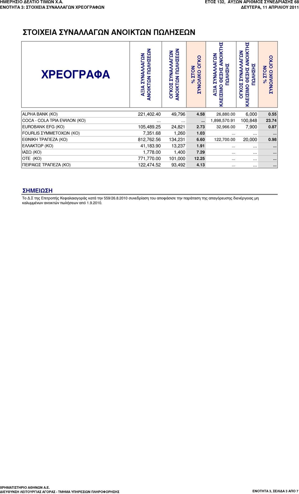 87 FOURLIS ΣΥΜΜΕΤΟΧΩΝ (KΟ) 7,351.68 1,260 1.03......... ΕΘΝΙΚΗ ΤΡΑΠΕΖΑ (KO) 812,762.56 134,231 6.60 122,700.00 20,000 0.98 ΕΛΛΑΚΤΩΡ (ΚΟ) 41,183.90 13,237 1.91......... ΙΑΣΩ (ΚΟ) 1,778.00 1,400 7.29.