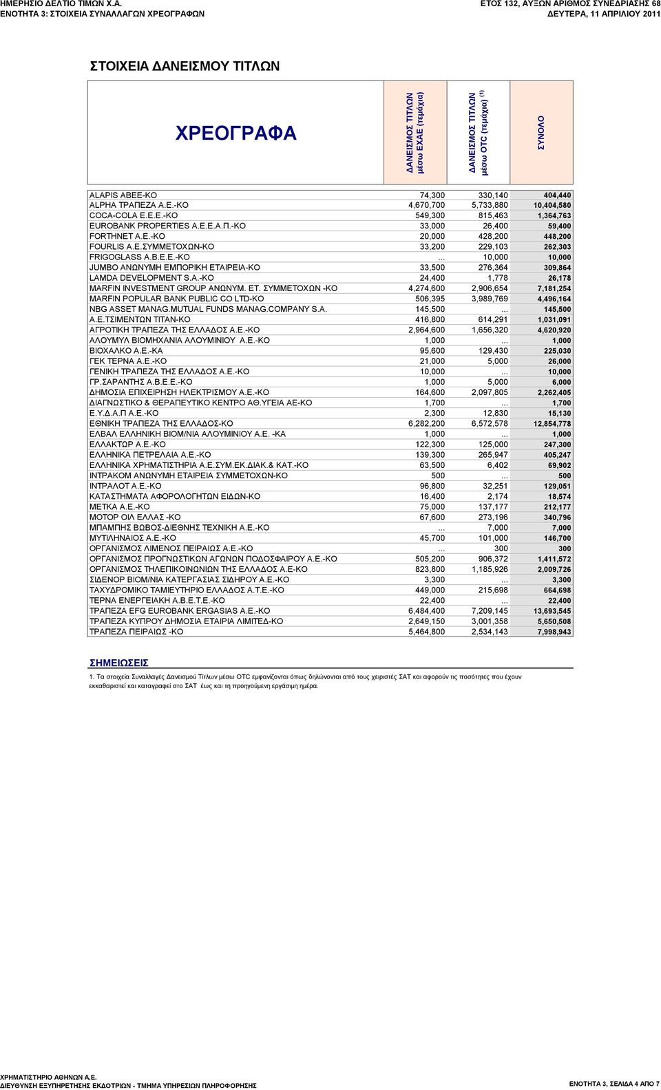 A.-ΚΟ 24,400 1,778 26,178 MARFIN INVESTMENT GROUP ΑΝΩΝΥΜ. ΕΤ. ΣΥΜΜΕΤΟΧΩΝ -ΚΟ 4,274,600 2,906,654 7,181,254 MARFIN POPULAR BANK PUBLIC CO LTD-ΚΟ 506,395 3,989,769 4,496,164 NBG ASSET MANAG.