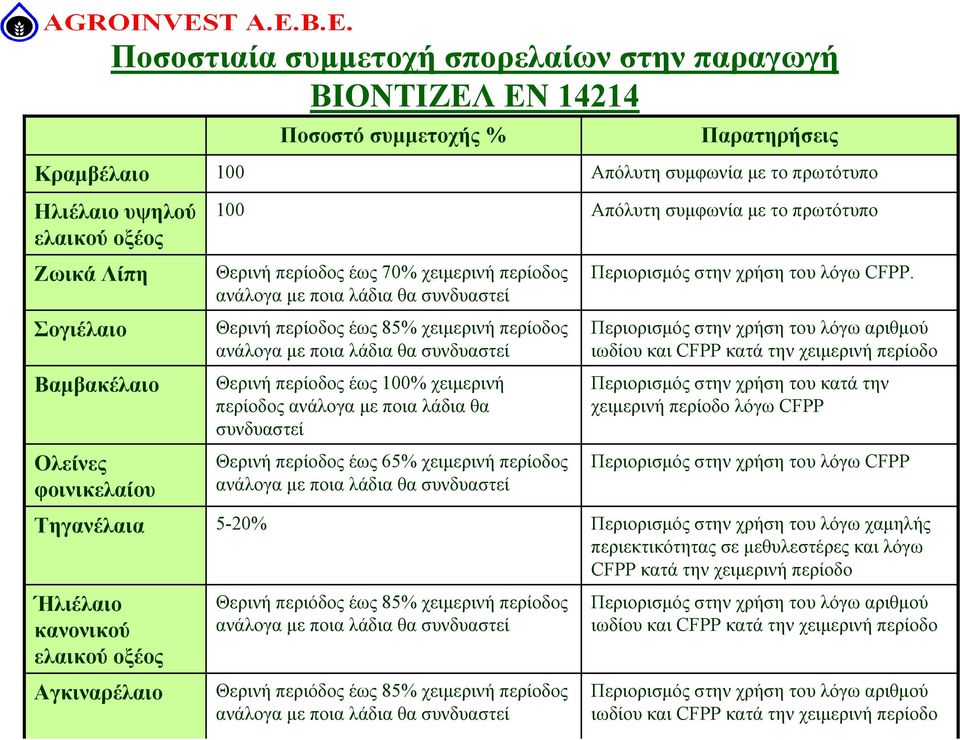 συµµετοχής % Θερινή περίοδος έως 85% χειµερινή περίοδος ανάλογα µε ποια λάδια θα συνδυαστεί Θερινή περίοδος έως 100% χειµερινή περίοδος ανάλογα µε ποια λάδια θα συνδυαστεί Θερινή περιόδος έως 85%