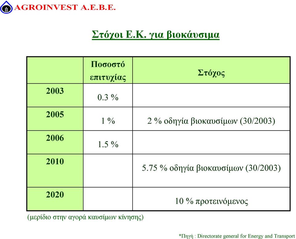 75 % οδηγία βιοκαυσίµων (30/2003) 2020 10 % προτεινόµενος (µερίδιο