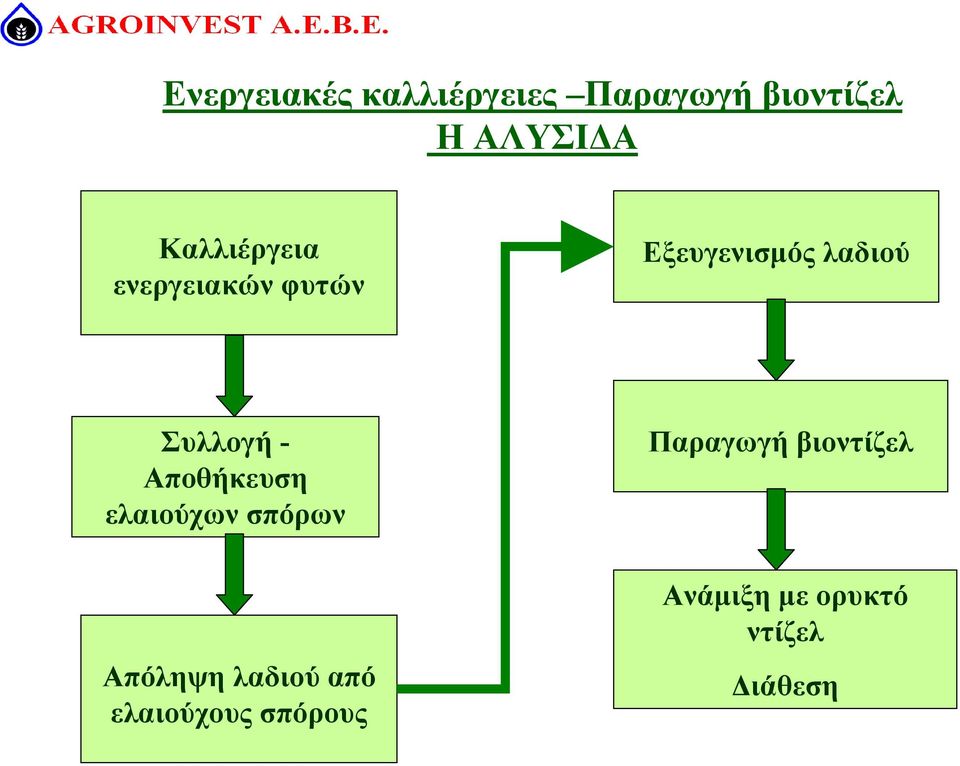 - Αποθήκευση ελαιούχων σπόρων Απόληψη λαδιού από