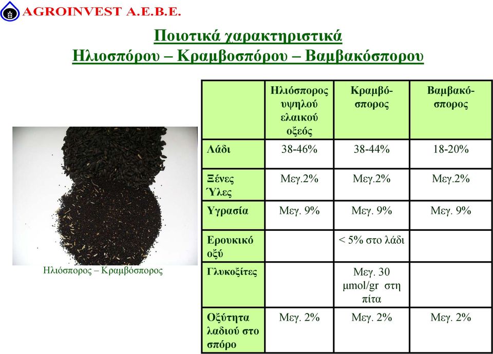 2% Μεγ.2% Μεγ.2% Υγρασία Μεγ. 9% Μεγ.