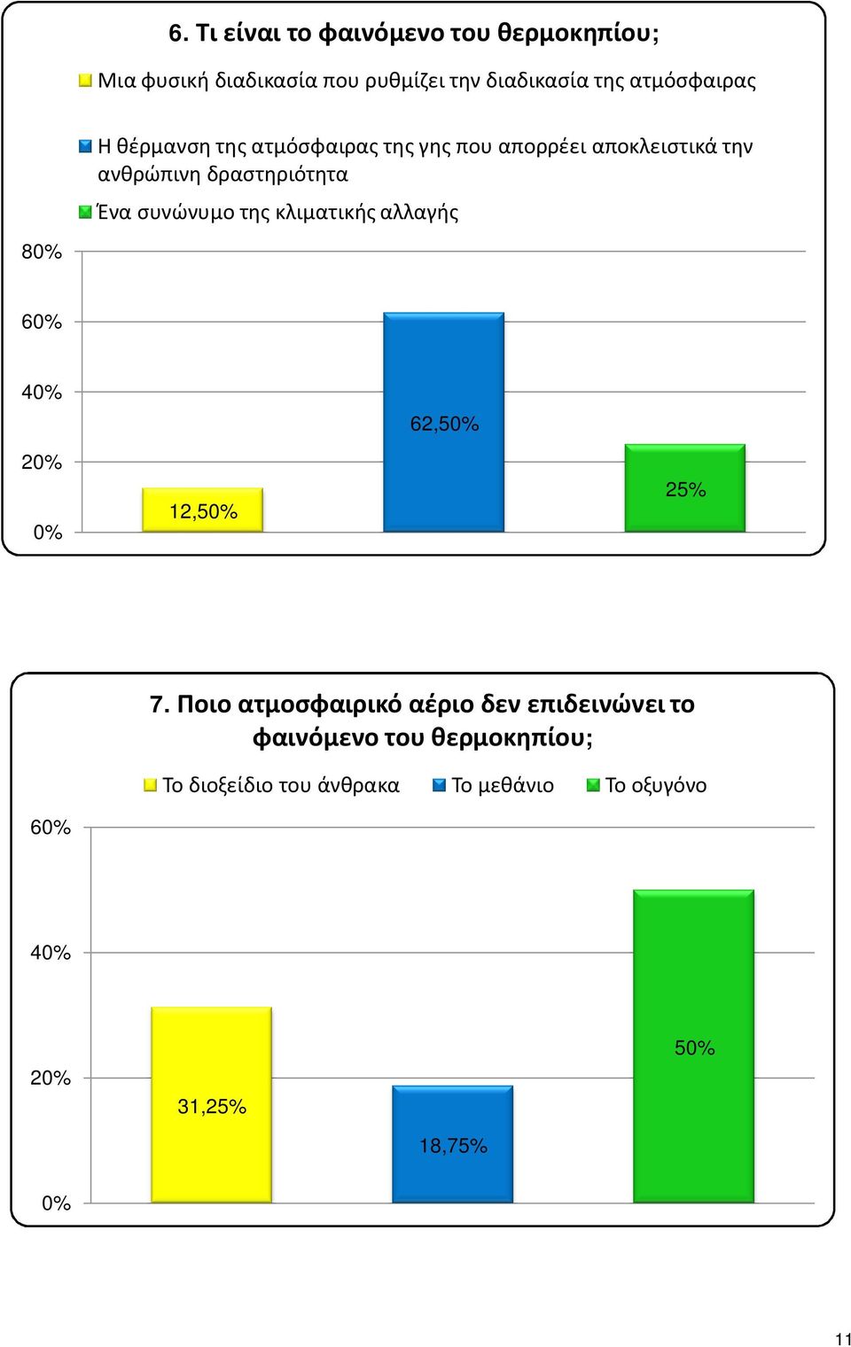 δραστηριότητα Ένα συνώνυμο της κλιματικής αλλαγής 6 4 2 12,5 62,5 25% 7.